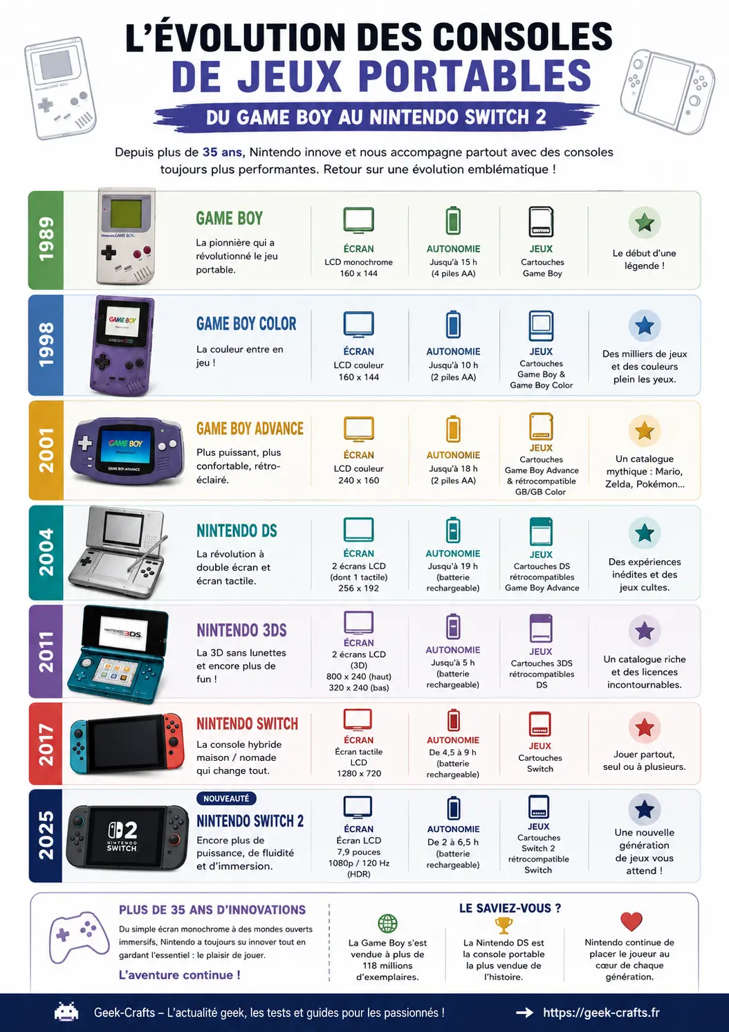 Évolution des consoles de jeux portables - infographie