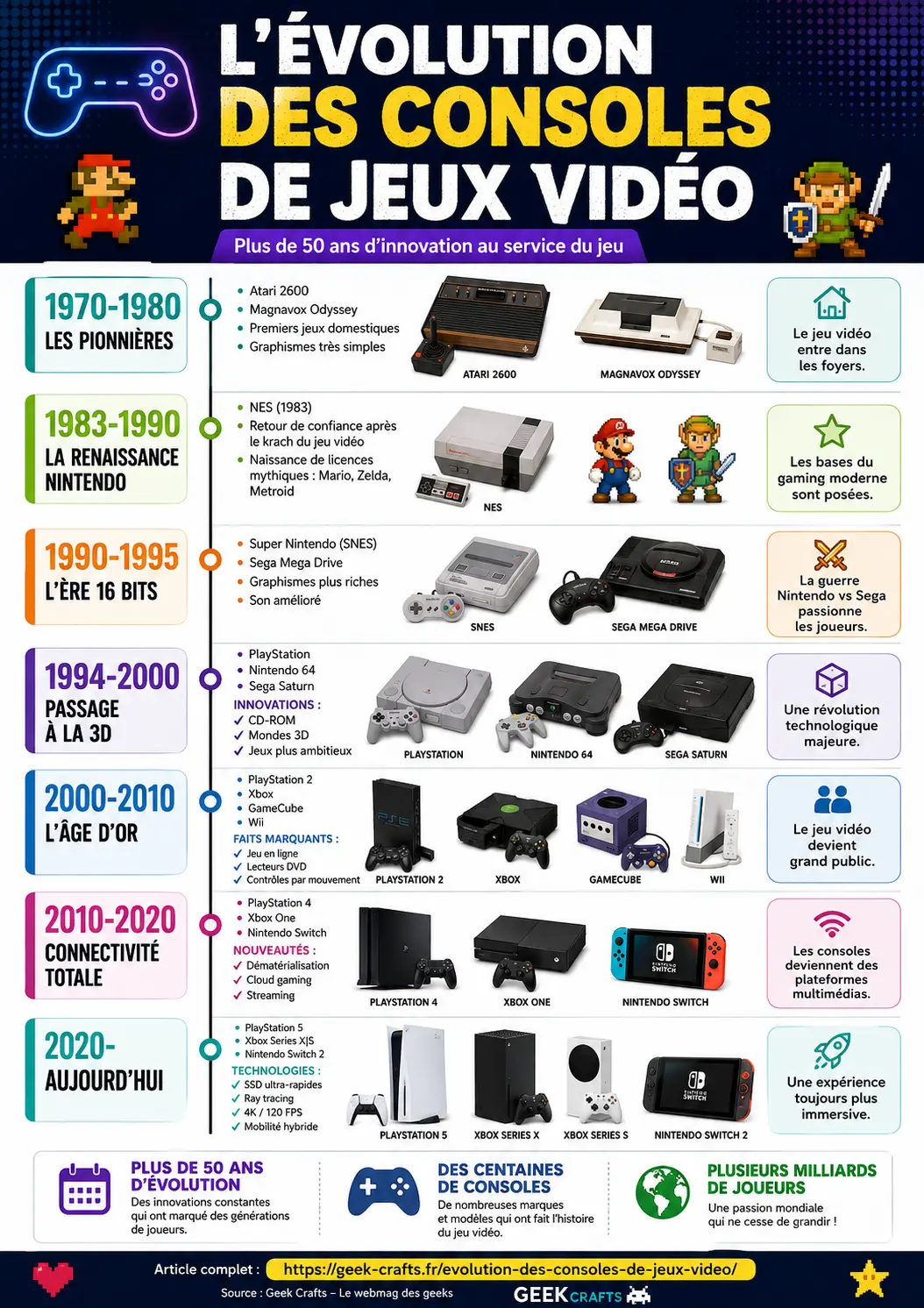 Évolution des consoles de jeux vidéo - infographie